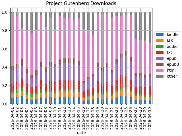 bargraph showing the distribution of filetypes by day served by Project Gutenberg in the past 30 days