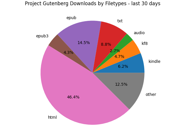 piegraph showing the total number of files by type served by Project Gutenberg in the past 30 days