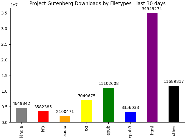 bargraph showing the total number of files by type served by Project Gutenberg in the past 30 days
