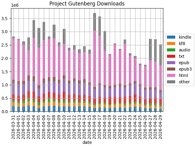 bargraph showing the number and file per day served by Project Gutenberg in the past 30 days