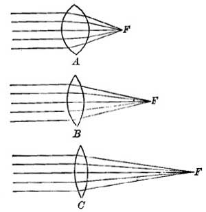 FIG. 72.—The more curved the lens, the shorter the focal length, and the nearer the focus is to the lens.