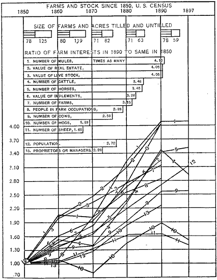 Chart I. Showing the rate of increase in farms and farm live stock as compared with population. See explanation, p. 8. Chart.