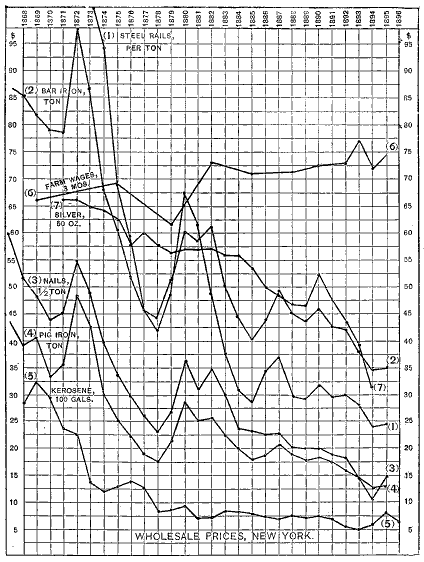 Chart XIV. Wholesale prices of iron, kerosene, etc., New York, 1867-1896. Page 106. Chart.