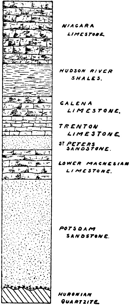 Fig. 11. -- The geological formations of southern Wisconsin in the order of their occurrence. Not all of these are found about  Devil's lake.