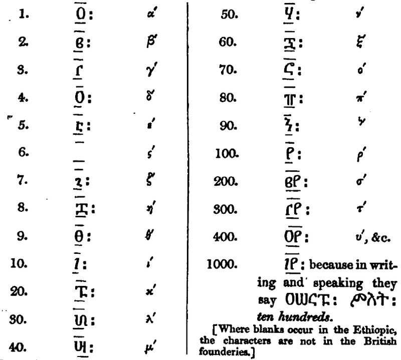 Ethiopic numerals