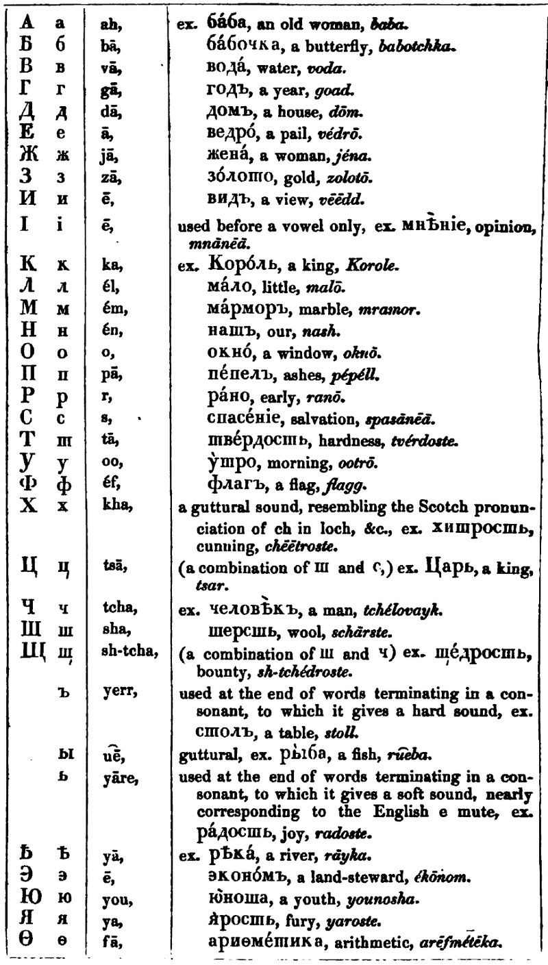 The Russian Alphabet