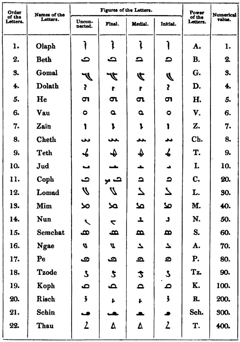 The Syriac Alphabet