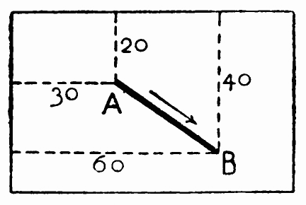 Déplacement vers B de coordonnées (60, 40).