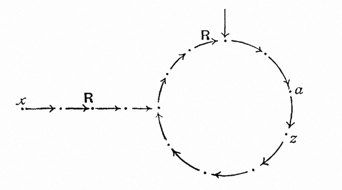 Mathematical diagram showing a sequence and cycle. Left side: linear progression from x to R with arrows. Right side: circular cycle with arrows connecting points labeled a and z, with R marking entry point. An incoming arrow from above enters the cycle at top. Illustrates relation R connecting linear and cyclical structures.