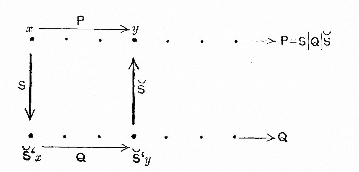 Commutative diagram showing relations P, Q, S, and Š connecting elements x and y. Top row shows P:x→y extending to P=s|Q|Š. Bottom row shows Q:Š'x→Š'y extending to Q. Vertical arrows show S:x↓ and Š:y↑, demonstrating P decomposes as composition s|Q|Š in relational algebra.