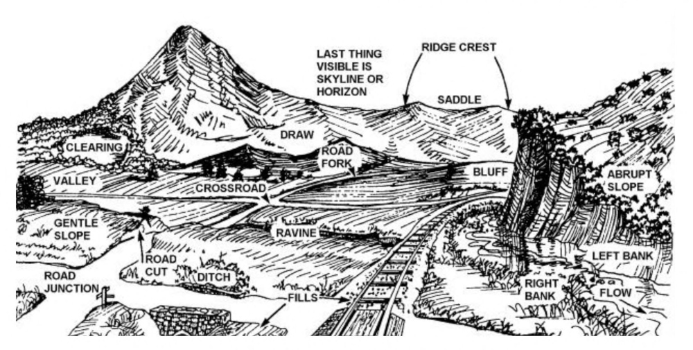 Sketch of terrain with a mountain peak and saddle ridge in the distance, a railroad track proceeding from foreground towards the hills, a bluff, an abrupt slope, a valley with roads, ravine, crossroads, gentle slopes, ditches, a river with flow direction indicated by an arrow and river banks.