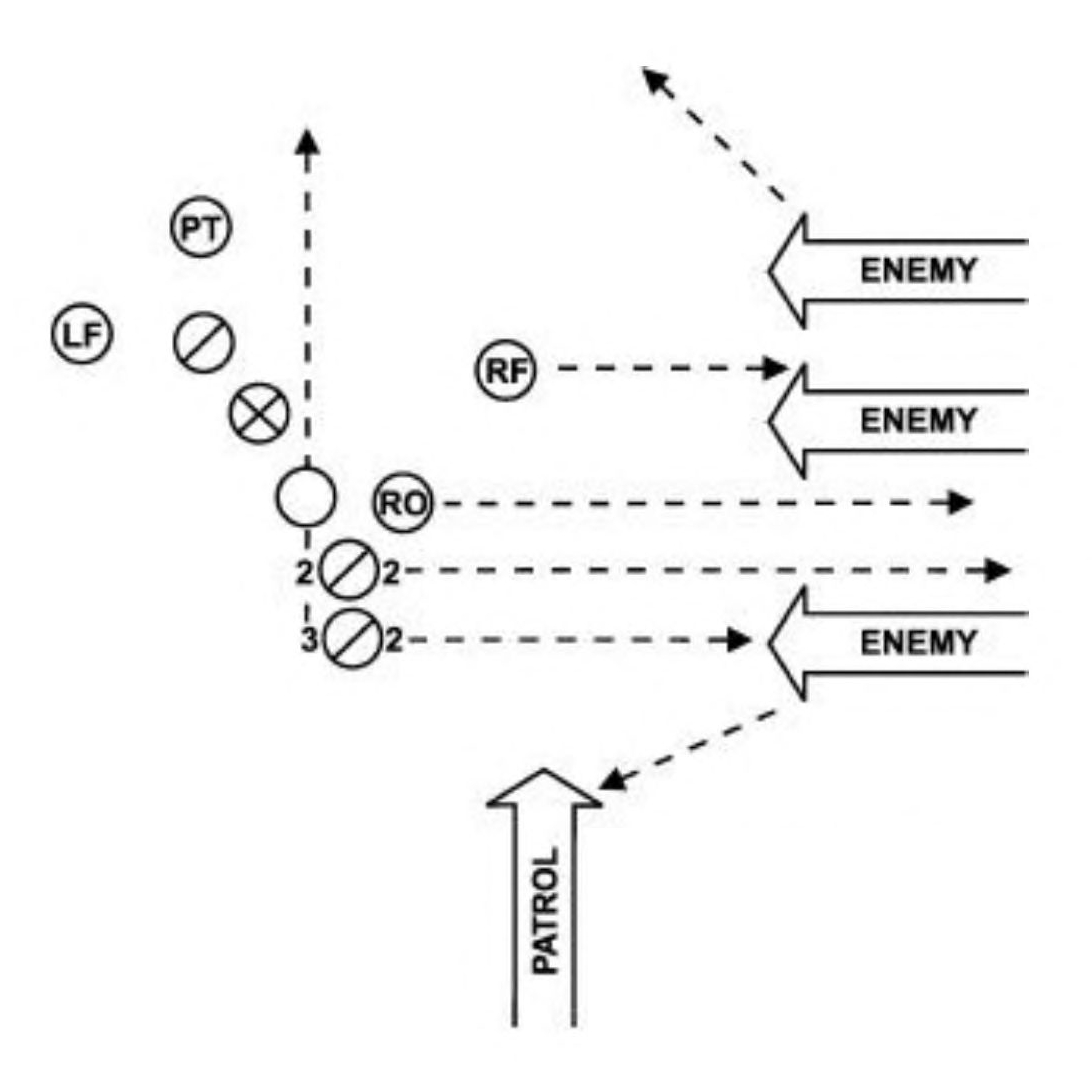 This sketch depicts a patrol with the same composition as the one in the previous two figures coming from the bottom of the image and heading toward the top, with the enemy (three arrow icons) ambushing them from the right. The right flank guard, radio operator, and two patrol members are closest to the enemy; they immediately return fire, indicated by dashed lines with arrows. The point man, patrol leader, and two patrol members continue forward past the killing zone.