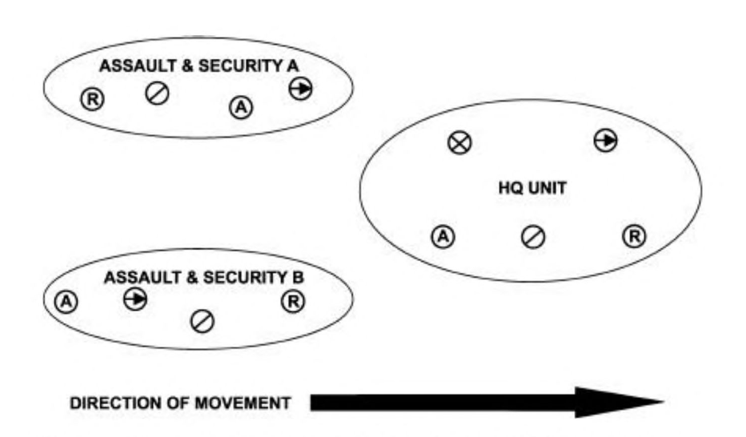 This sketch uses icons to  identify three squads on patrol with direction of movement from left to right. The headquarters (HQ) unit with five members is in the front while two assault & security teams, A & B, with four members each, follow from behind on the left and right sides. The unit members are staggered so that they are not all in one line.