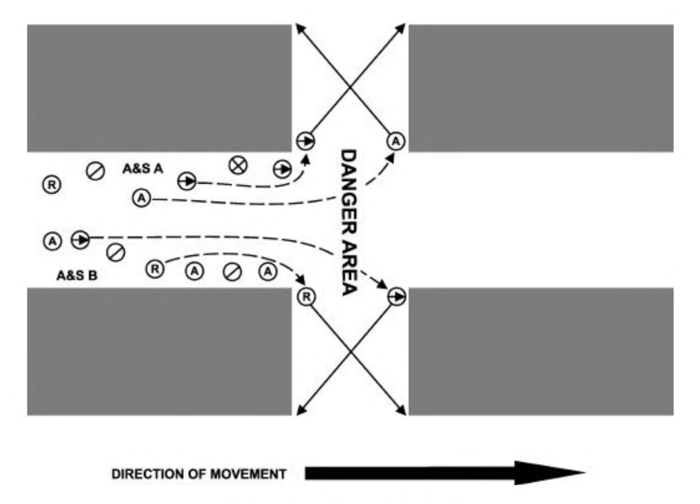Continuing from the previous figure, the direction of movement continues from left to right. Dashed lines indicate that one member from each A&S team moves through the HQ unit and takes a position on the near side of the intersection behind buildings. Dashed lines show an additional member of each A&S team moves to the far side of the intersection on their respective side in position behind buildings. Arrows from these A&S team members run diagonally through the cross street showing that they provide coverage of the side street that crosses the danger area.