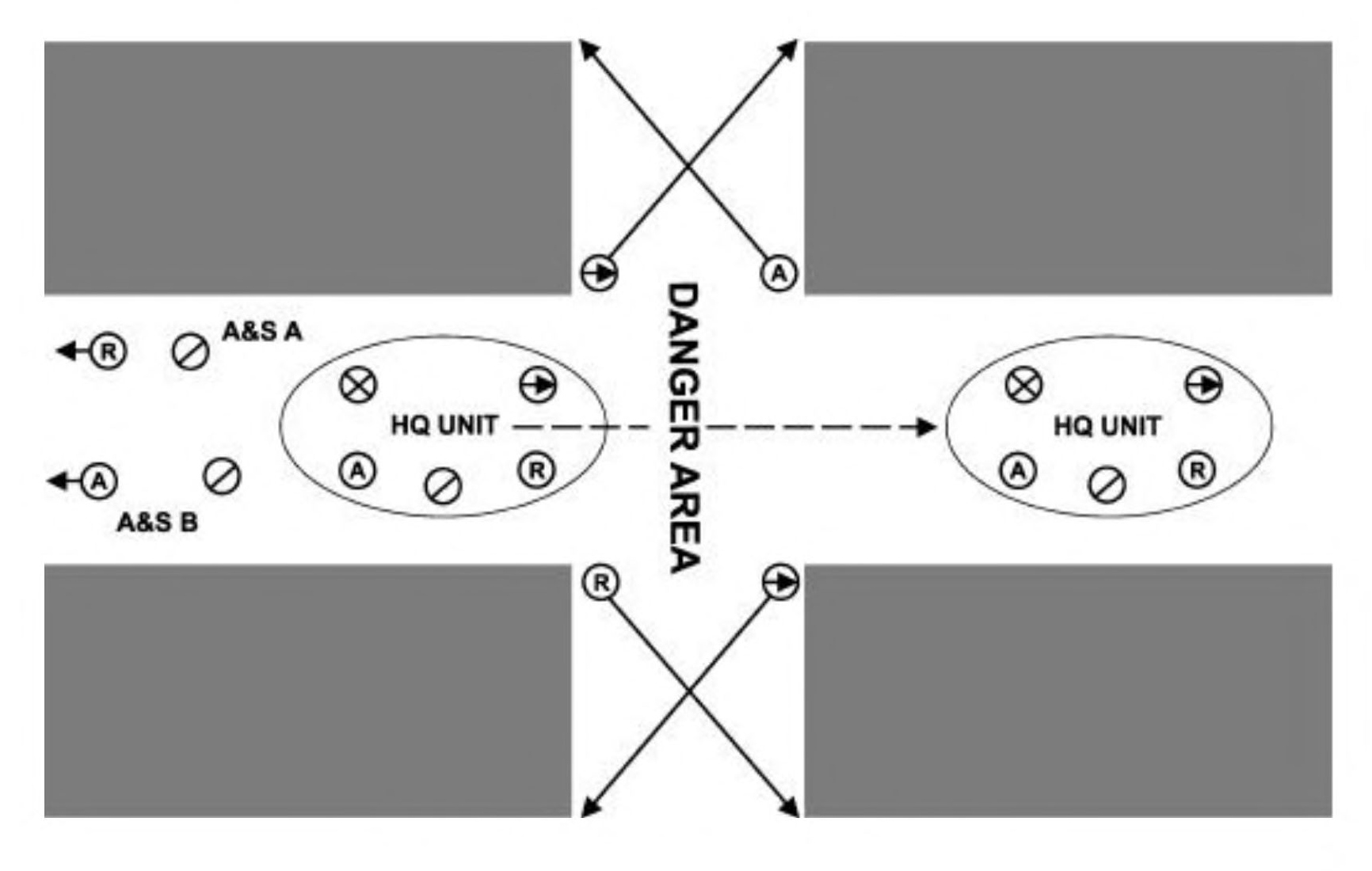 Continuing from the previous figure, the HQ unit, shown by a dashed arrow, moves through the four-way intersection through the danger area. The remaining members of the A&S teams not providing flank security cover the rear of the HQ unit as it moves forward (left to right).
