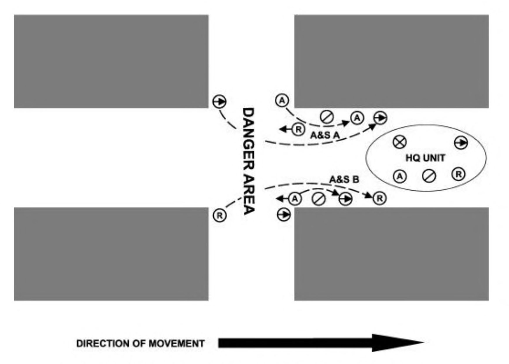 Continuing from the previous figure, the HQ unit remains in place while the A&S team members that provided security for the flanks rejoin their original groups. The other A&S team members cover their movements. Movement of the A&S members is shown by dashed arrows. When reassembled on the other side of the intersection, the patrol resumes its movement to the right, as indicated by an arrow at the bottom of the sketch.