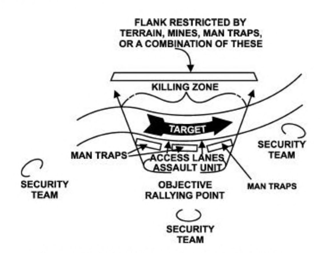 This sketch is similar to the prior: a curving route with a right-pointing arrow to show target movement, restricted by terrain features. Added to this sketch are three man traps between the assault unit and the enemy that provide cover to the assault unit; space between the man traps provides access lanes for the assault unit. As with the prior sketch, security teams are stationed to the sides and below the assault unit.