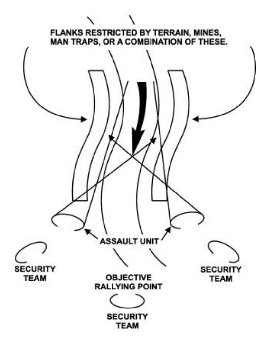 This sketch depicts, with an arrow, a target's direction of travel from the top to the bottom of the image, forming the long portion of the T shape. On both sides, the flanks are restricted by any combination of terrain, mines, or man traps, illustrated by outlined areas. Forward of the target's direction of movement, at the bottom of the image, the assault unit is positioned on either side of the target's path, creating the crossing of an upside-down T shape. Security teams are deployed behind and to both sides; all units are gathered around the objective rallying point at the bottom of the image.