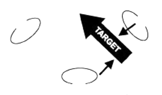 In the third sketch, the Target's direction of travel has changed towards the upper left. The lower and upper right assault teams fire at the target, indicated by line arrows.