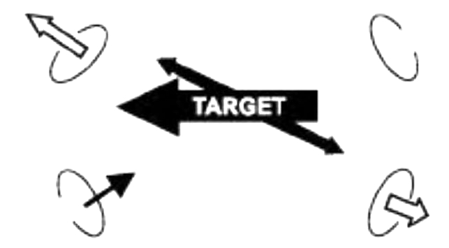 In the third sketch, the four assault teams remain in a rectangle formation. The target has now engaged the teams in the upper-left and lower-right, both of which proceed to withdraw. The assault team at the lower-left attacks, indicated by a line arrow towards the target.