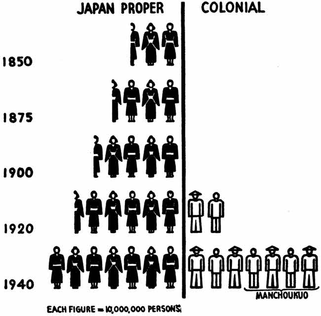This diagram shows stick figures illustrating Japan proper’s steady growth from 1850 to 1940, and colonial growth from 1920.