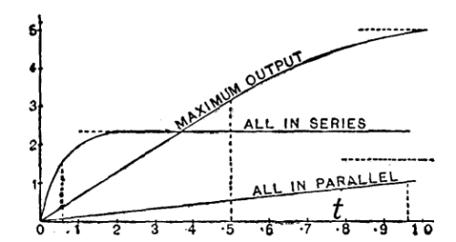 FIG. 55.&mdash;CURVES OF RISE OF CURRENT WITH DIFFERENT GROUPINGS OF BATTERY.