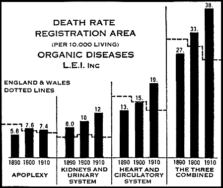 DEATH RATE REGISTRATION AREA
(PER 10,000 LIVING)
ORGANIC DISEASES
L.E.I. INC
ENGLAND & WALES DOTTED LINES