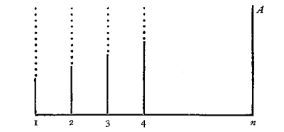 Fig. 1,&mdash;Origin of instinct by Organic Selection: A n, perfect instinct. 1, 2 ... n, successive generations. Solid
lines, nervous equipment in the direction of the instinct. Dotted
lines, intelligence supplementing the nervous equipment. The
intelligence is relied upon to keep the species alive until by
congenital variations the nervous equipment becomes "perfect."