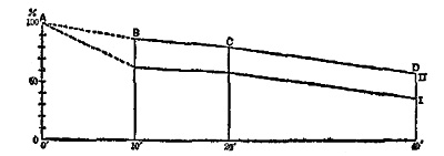 Fig. 8.&mdash;Memory curves: I. Method of Selection. II. Method of Identification.