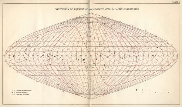 PLATE I.

CONVERSION OF EQUATORIAL COORDINATES INTO GALACTIC COORDINATES.