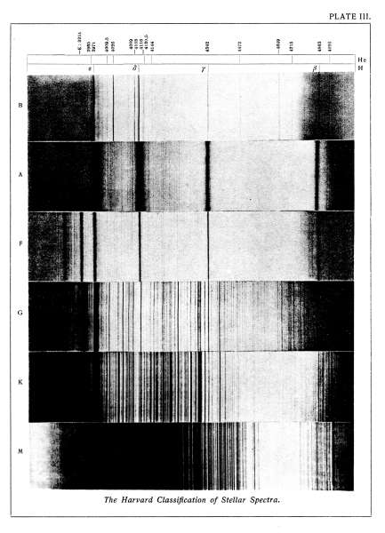 PLATE III.

The Harvard Classification of Stellar Spectra.