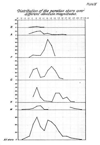 Plate IV.

Distribution of the parallax stars over
different absolute magnitudes.