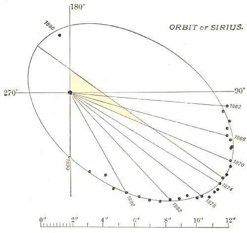 Fig. 92.&mdash;The Orbit of Sirius (Professor Burnham).