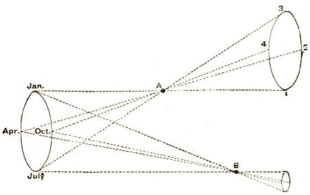Fig. 93.&mdash;The Parallactic Ellipse.