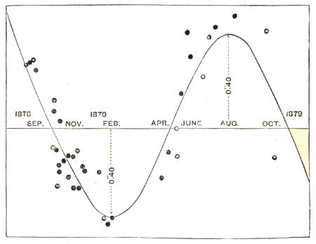 Fig. 95.&mdash;Parallax in Declination of 61 Cygni.