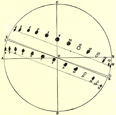 Fig. 14.&mdash;Scheiner's Observations on Sun-spots.