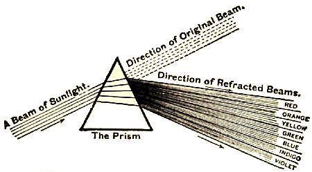 Fig. 18.&mdash;Dispersion of Light by the Prism.