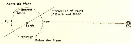 Fig. 24.&mdash;The Moon's Path around the Sun.