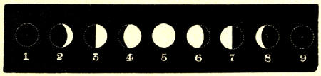 Fig. 25.&mdash;The Phases of the Moon.