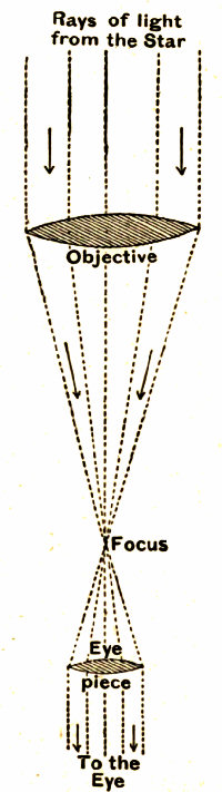 Fig. 1.&mdash;Principle of the Refracting Telescope.