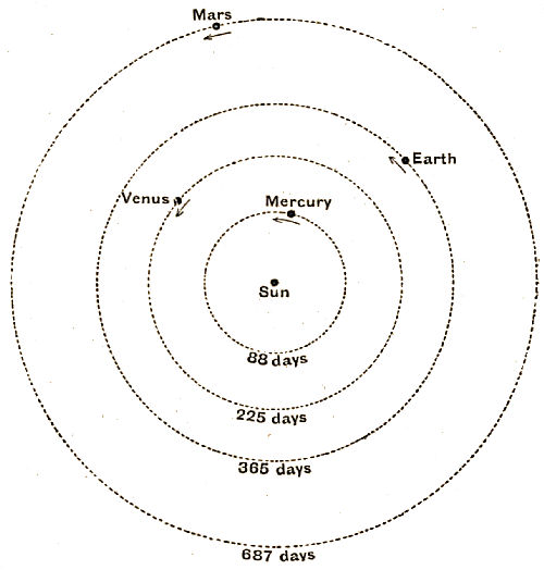 Fig. 31.&mdash;The Orbits of the Four Interior Planets.