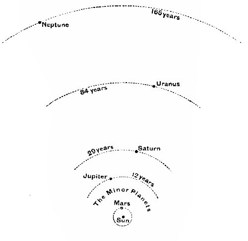 Fig. 33.&mdash;The Orbits of the Four Giant Planets.