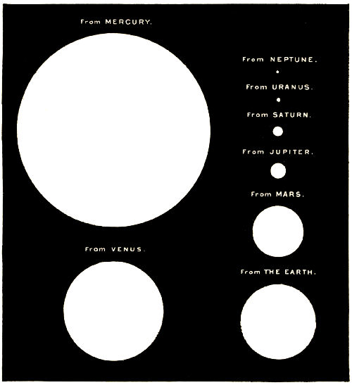 Fig. 34.&mdash;Comparative Apparent Size of the Sun as seen
from the Various Planets.