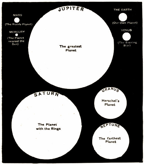Fig. 35.&mdash;Comparative Sizes of the Planets.