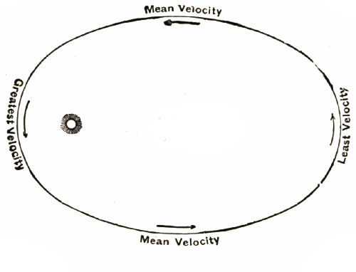 Fig. 38.&mdash;Varying Velocity of Elliptic Motion.