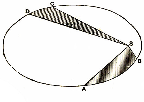 Fig. 39.&mdash;Equal Areas in Equal Times.