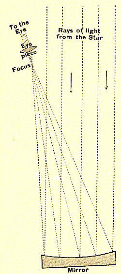 Fig. 5.&mdash;Principle of Herschel's Refracting Telescope.