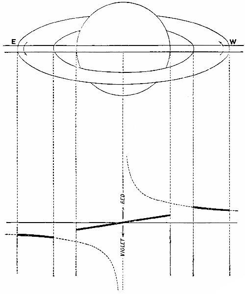 Fig. 66.&mdash;Prof. Keeler's Method of Measuring the
Rotation of Saturn's Ring.