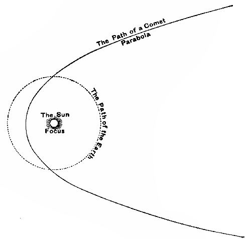 Fig. 69.&mdash;The Parabolic Path of a Comet.