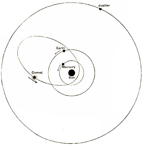 Fig. 70.&mdash;The Orbit of Encke's Comet.